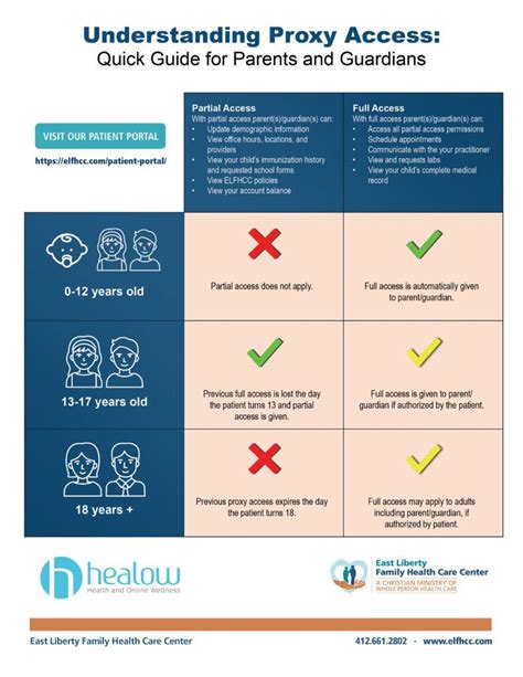 Elfhcc Patient Portal