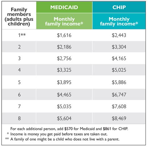 Eligibility Requirements For Chip