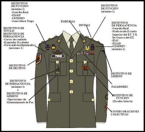 Emblemas De Los Uniformes