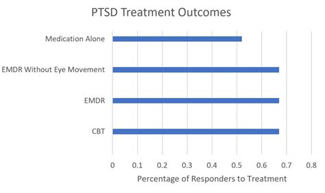 Emdr Therapy Success Rate