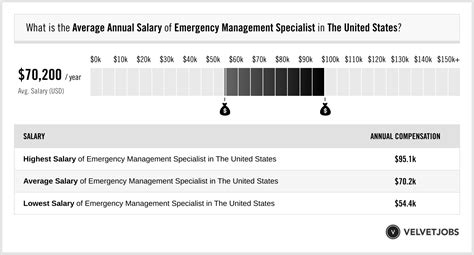 Emergency Management Specialist Salary