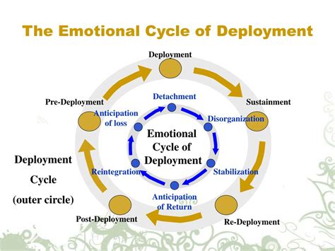 Emotional Cycle Of Deployment