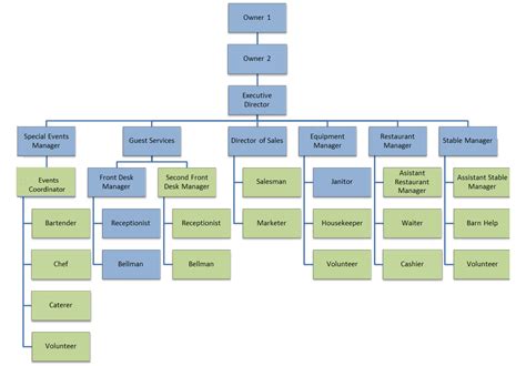 Employee Chain Of Command Chart