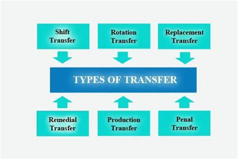 Employee Job Transfer Policy And Its Meaning Types Of Transfer In Hrm