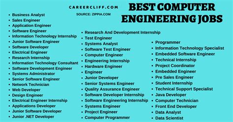 Engineering Technology Jobs List