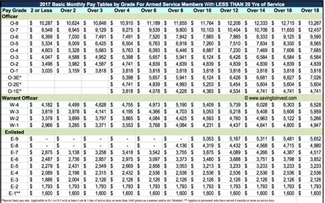 Enlisted Pay Chart 2017