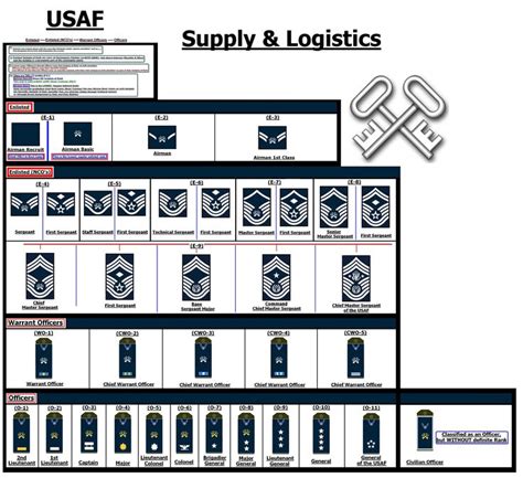 Enlisted To Warrant Officer Requirements