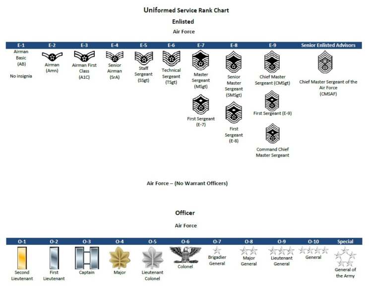 5 Air Force Ranks