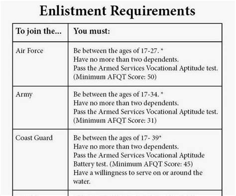 Enlistment Requirements Army