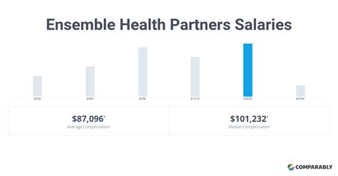 Ensemble Health Partners Salary