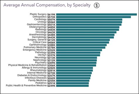 Ent Salary By State