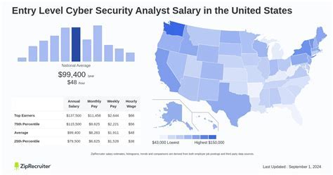 Entry Level Army Salary