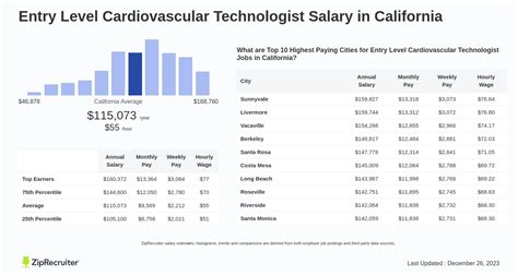 Entry Level Cardiovascular Technologist Salary