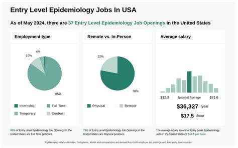 Entry Level Epidemiology Jobs