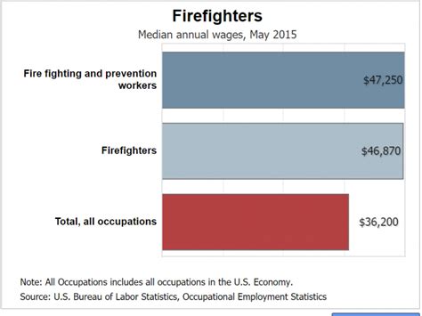 Entry Level Firefighter Salary