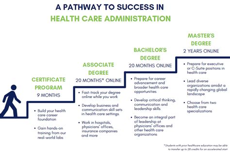 Entry Level Healthcare Administration Certifications