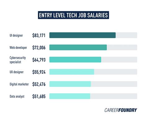 Entry Level Healthcare Tech Jobs