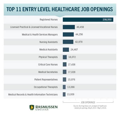 Entry Level Medical Jobs 2024