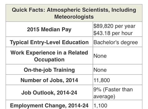 Entry Level Meteorologist Salary