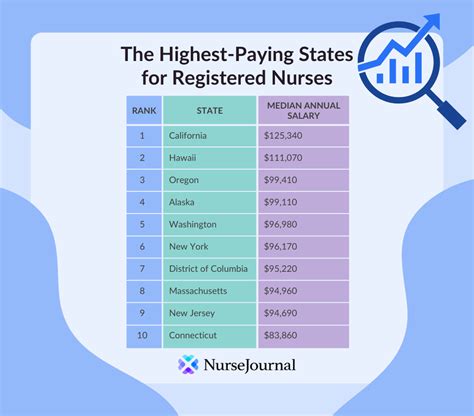 Entry Level Nurse Informatics Salary