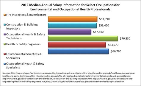 Environmental And Occupational Health Salary