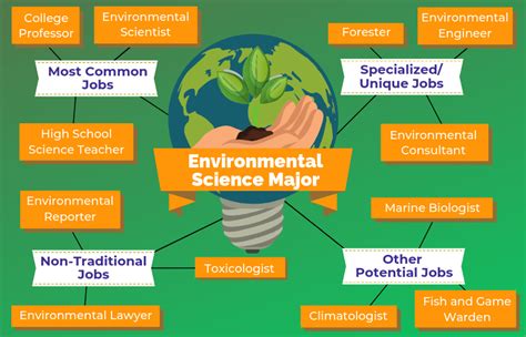 Environmental Health Careers And Opportunities