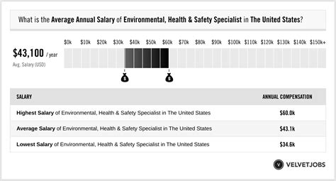 7 Environmental Health Salaries