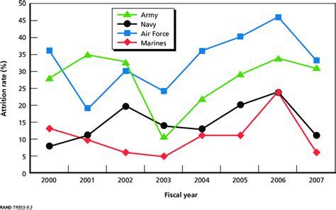 Eod Air Force Death Rate