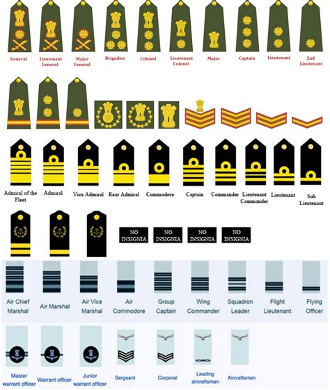 Equivalent Army And Navy Ranks