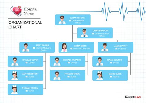 Essentia Health Organizational Chart