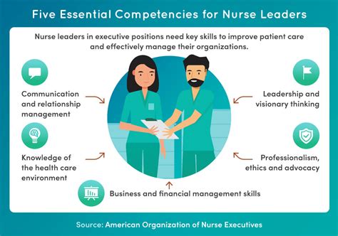 Essential Nursing Leadership Qualities And Behaviors For Success