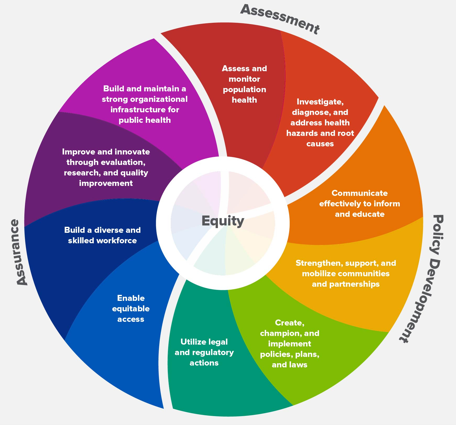 Essential Public Health Services Framework