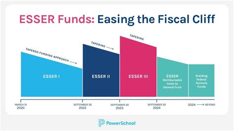 Esser Funding Cliff