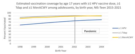 Estimated Routine Vaccination Coverage 1 Hpv Vaccine Dose 1 Tdap