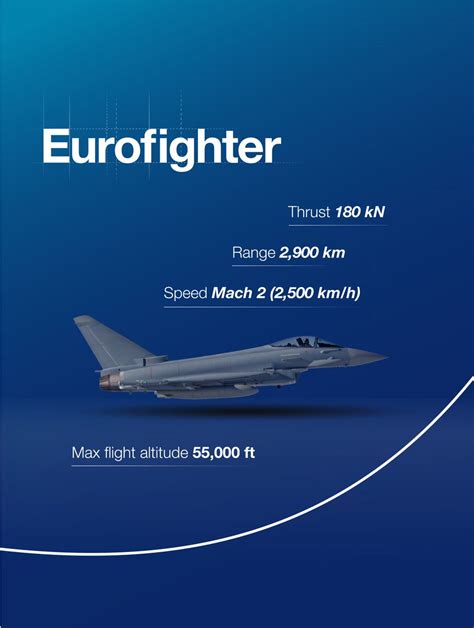 Eurofighter Thrust To Weight Ratio