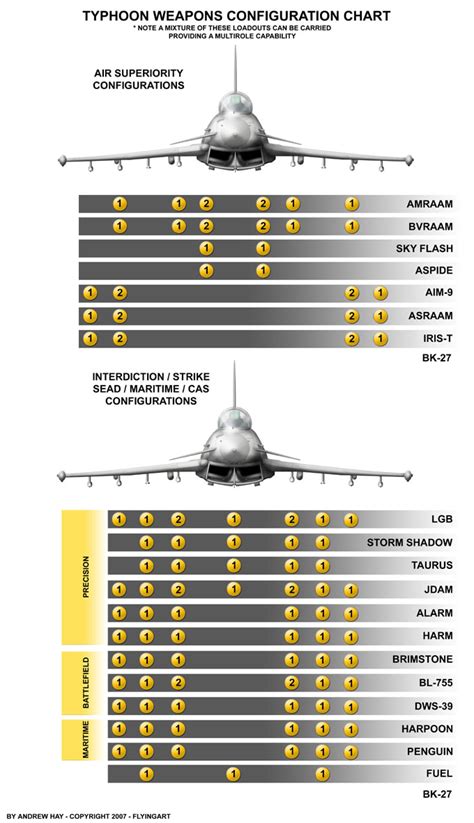 Eurofighter Typhoon Hardpoints