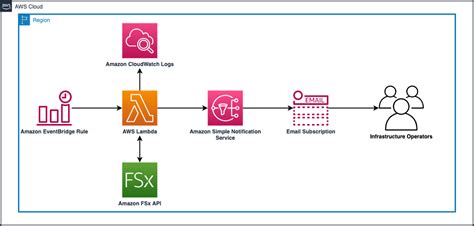 EventBridge and AWS Service Health Board Monitoring