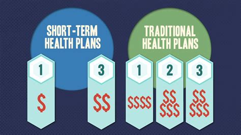 Everything You Need To Know About Short Term Health Insurance Youtube