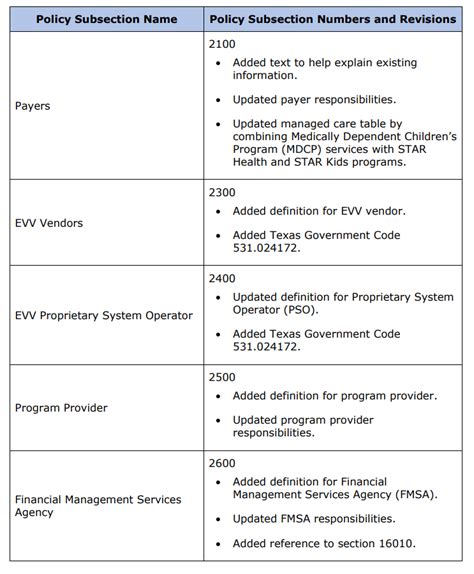 Evv Policy Handbook Revision Log September 2022 Community First Health Plans