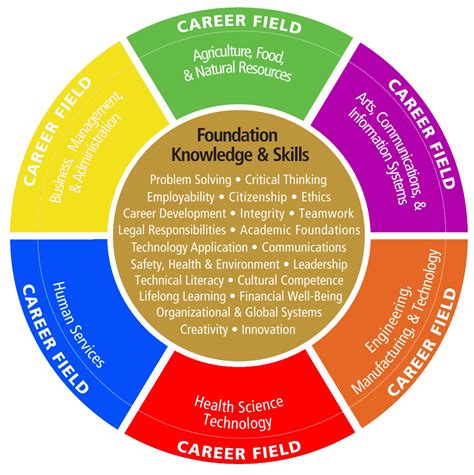 Example Of A Career Field