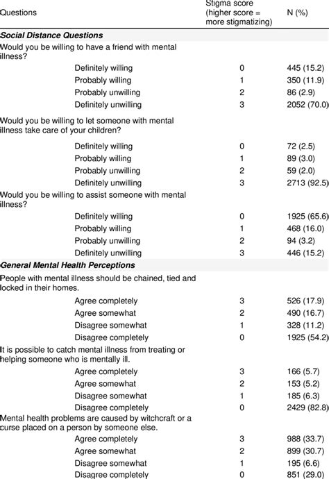 Example Question About Mental Health