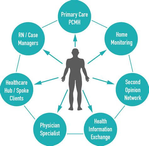 Examples Of Connected Health