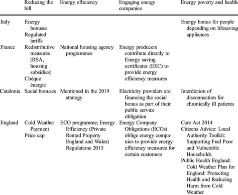 Examples Of Energy Poverty