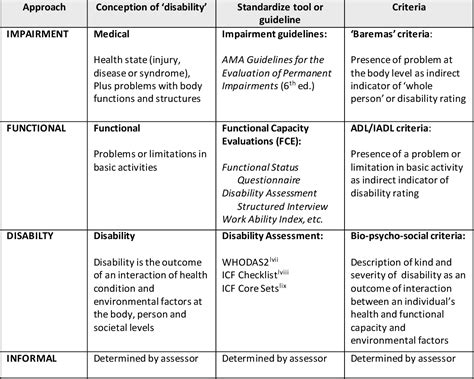 Examples Of Functional Impairment