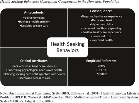 Examples Of Health Seeking Behaviors