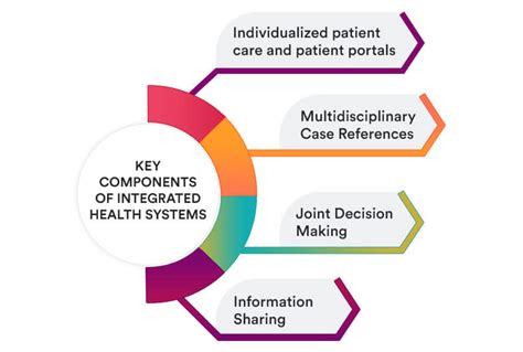 Examples Of Integrated Health Services