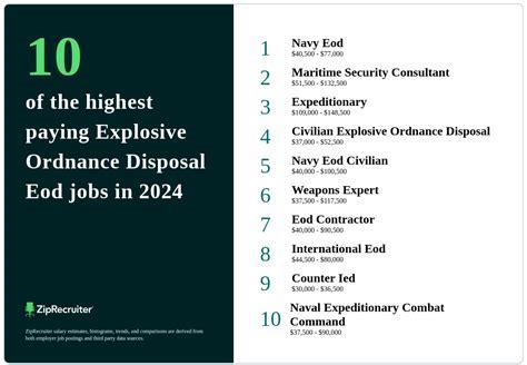 Explosive Ordnance Disposal Salary