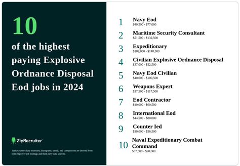 Explosive Ordnance Job Salary