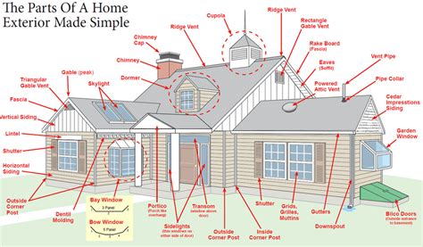 Exterior Components Of A House