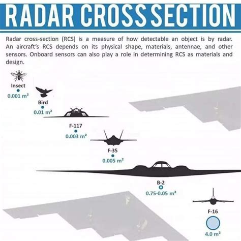 F 16 Radar Cross Section